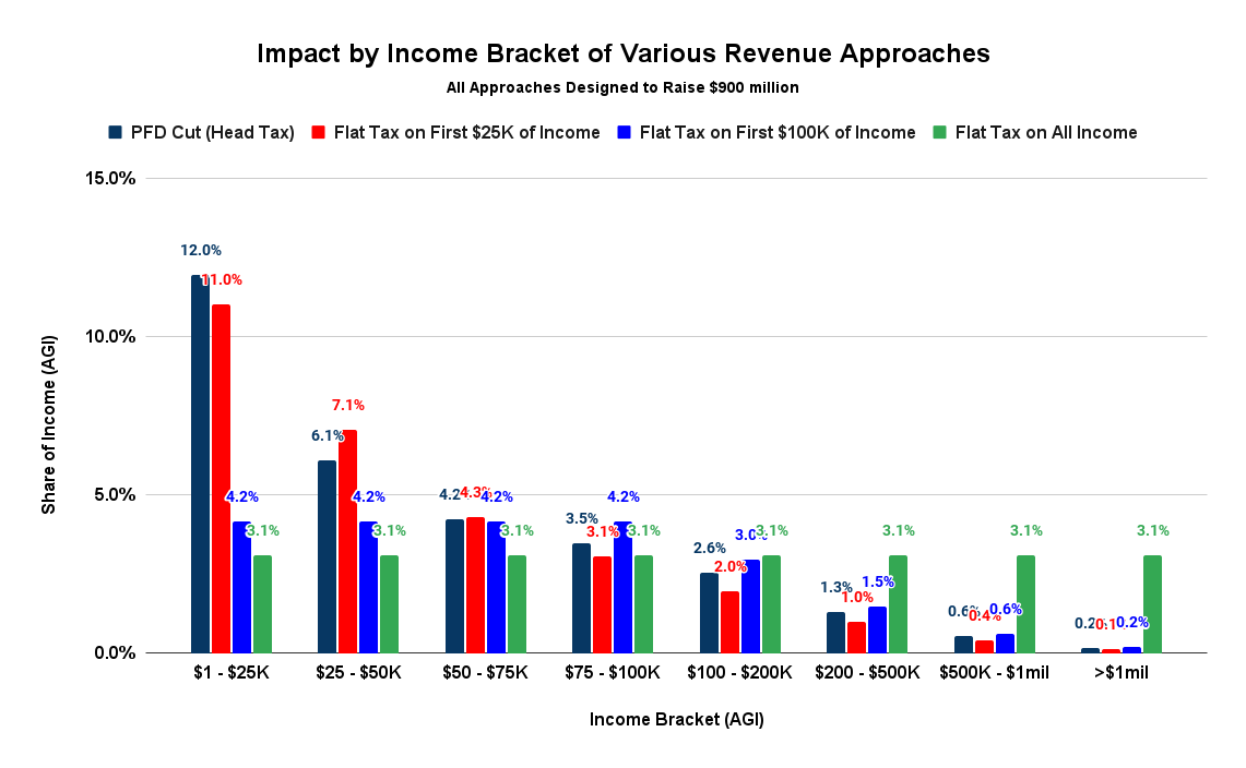 Brad Keithley’s chart of the week: The impact on Alaska families of broadening the funding base